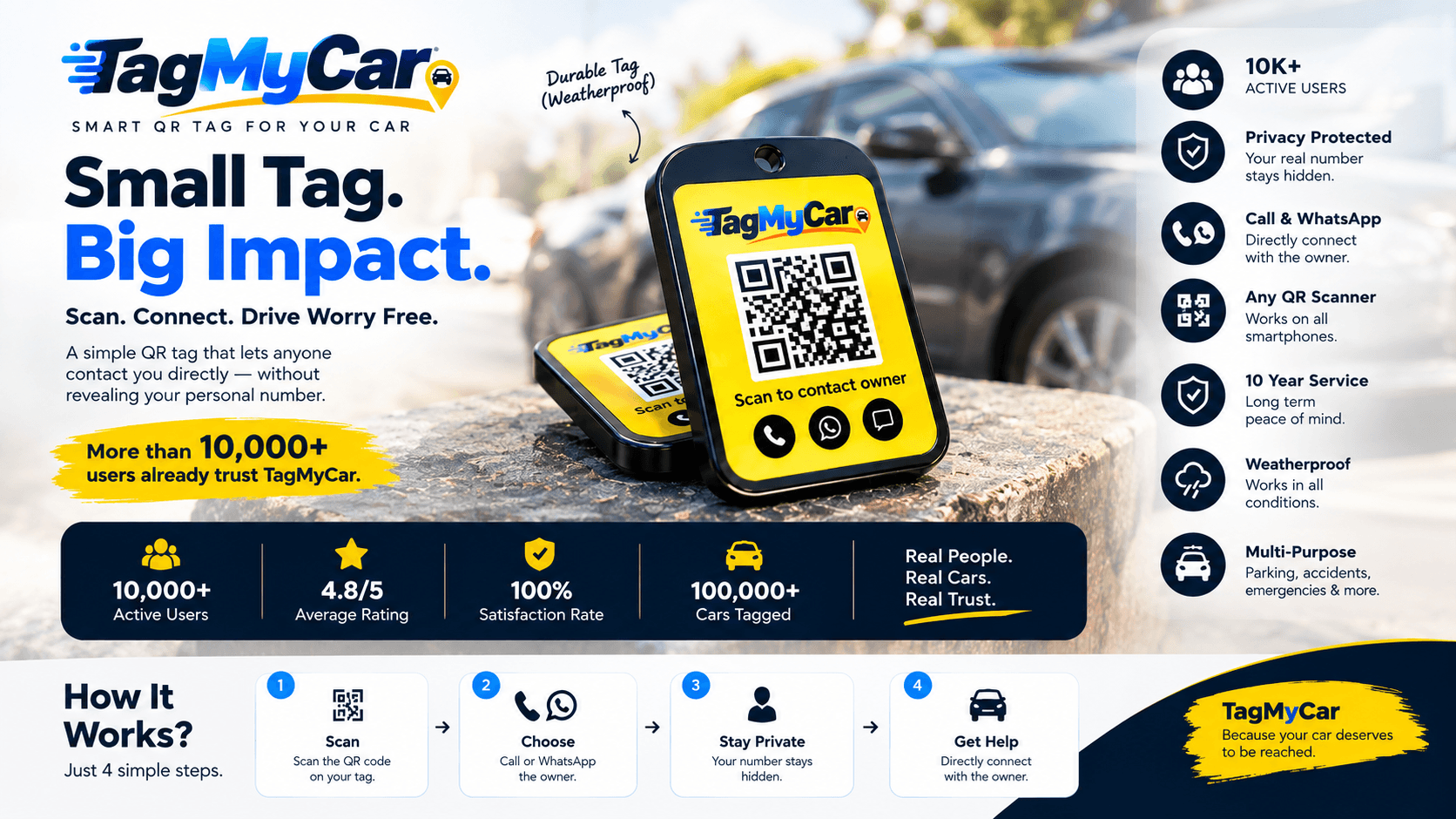 TagMyCar showcase poster: the weatherproof QR tag on a car beside the app's benefits — privacy-protected calls and WhatsApp, works with any QR scanner, 10-year service — plus the stats 10,000+ active users, 4.8/5 average rating, 100% satisfaction rate and 100,000+ cars tagged